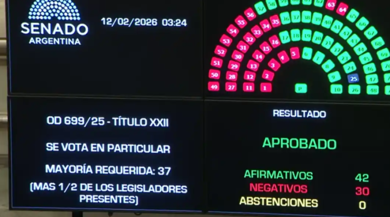 El Senado aprobó la reforma laboral y la iniciativa pasa a Diputados